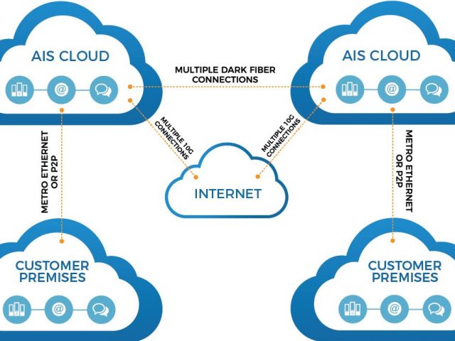 NFINIT-(American Internet Services) Cloud - San Diego Computer Consulting