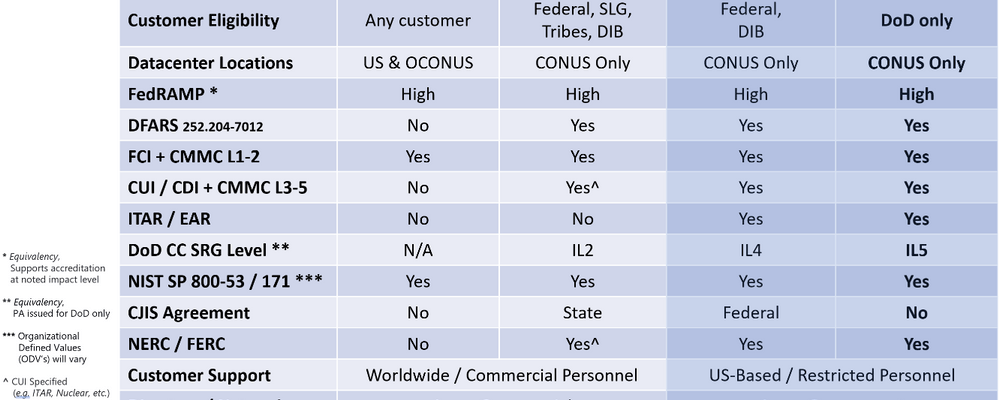 Microsoft-GCC-Cloud-Contrast