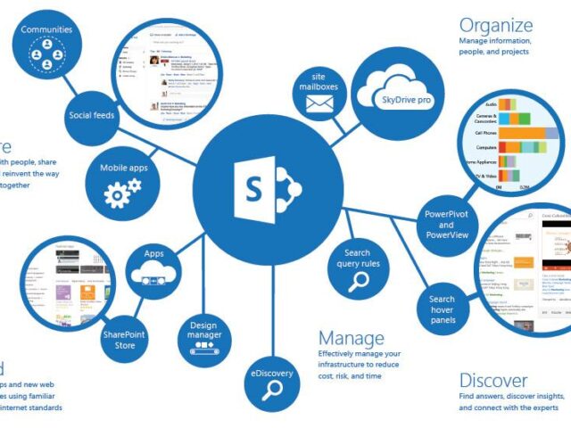 SharePoint SharePoint