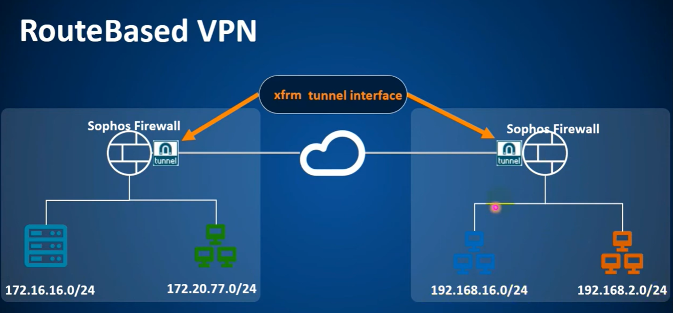 Sophos VPN